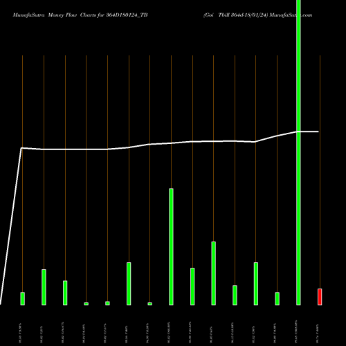 Money Flow charts share 364D180124_TB Goi Tbill 364d-18/01/24 NSE Stock exchange 