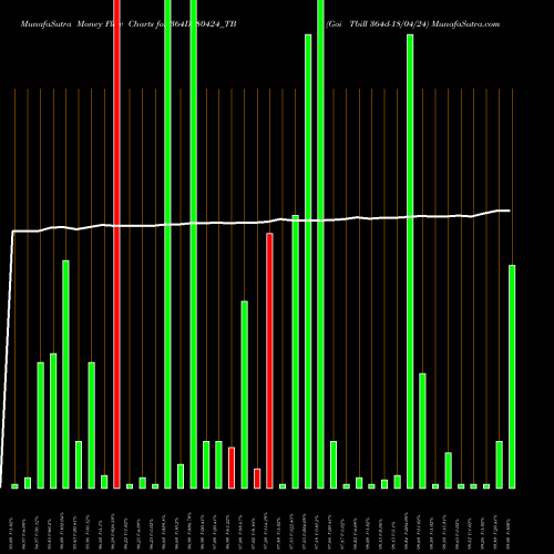 Money Flow charts share 364D180424_TB Goi Tbill 364d-18/04/24 NSE Stock exchange 