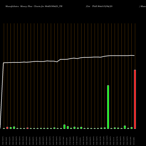Money Flow charts share 364D180425_TB Goi Tbill 364d-18/04/25 NSE Stock exchange 