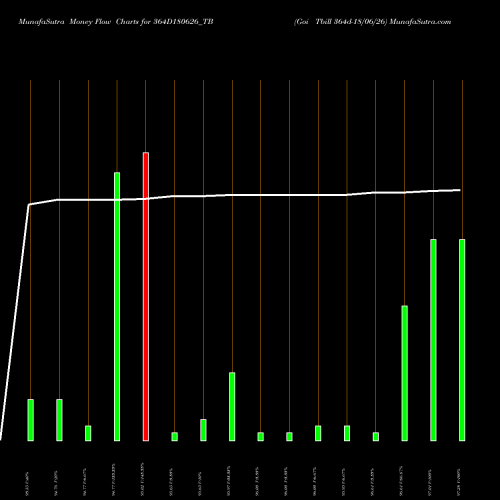 Money Flow charts share 364D180626_TB Goi Tbill 364d-18/06/26 NSE Stock exchange 