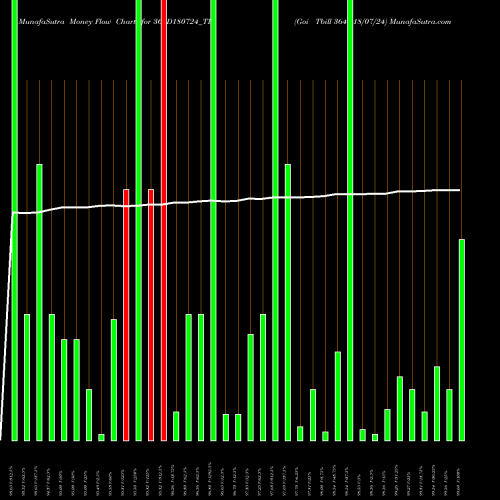 Money Flow charts share 364D180724_TB Goi Tbill 364d-18/07/24 NSE Stock exchange 