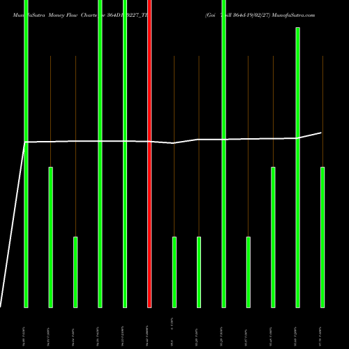 Money Flow charts share 364D190227_TB Goi Tbill 364d-19/02/27 NSE Stock exchange 