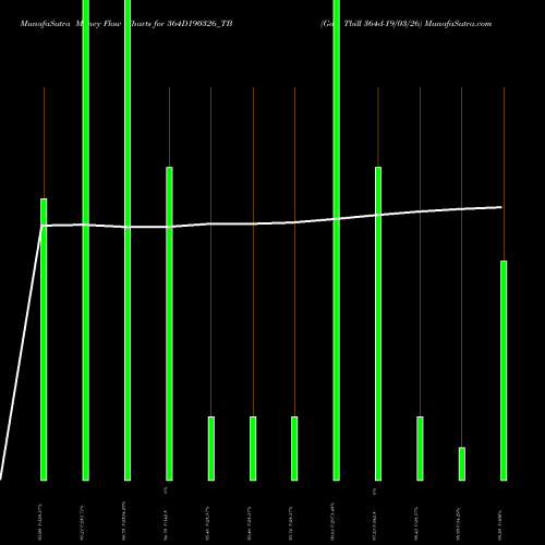 Money Flow charts share 364D190326_TB Goi Tbill 364d-19/03/26 NSE Stock exchange 