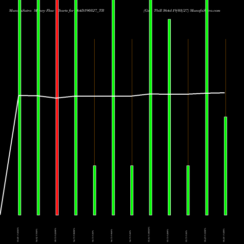 Money Flow charts share 364D190327_TB Goi Tbill 364d-19/03/27 NSE Stock exchange 