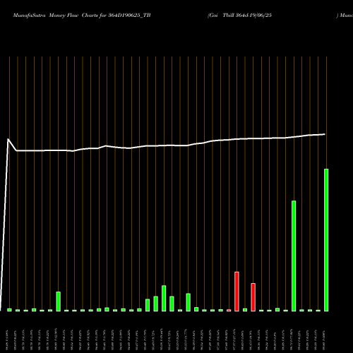 Money Flow charts share 364D190625_TB Goi Tbill 364d-19/06/25 NSE Stock exchange 