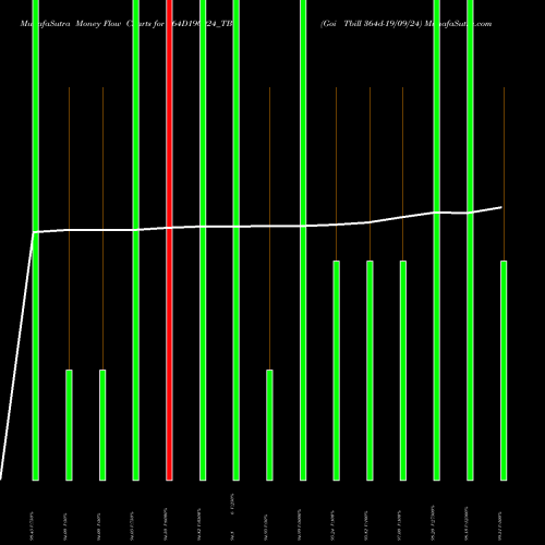 Money Flow charts share 364D190924_TB Goi Tbill 364d-19/09/24 NSE Stock exchange 