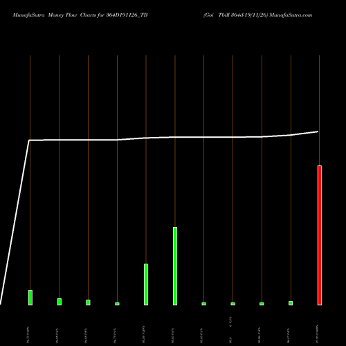 Money Flow charts share 364D191126_TB Goi Tbill 364d-19/11/26 NSE Stock exchange 
