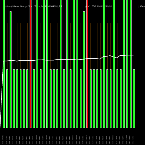 Money Flow charts share 364D200225_TB Goi Tbill 364d-20/02/25 NSE Stock exchange 