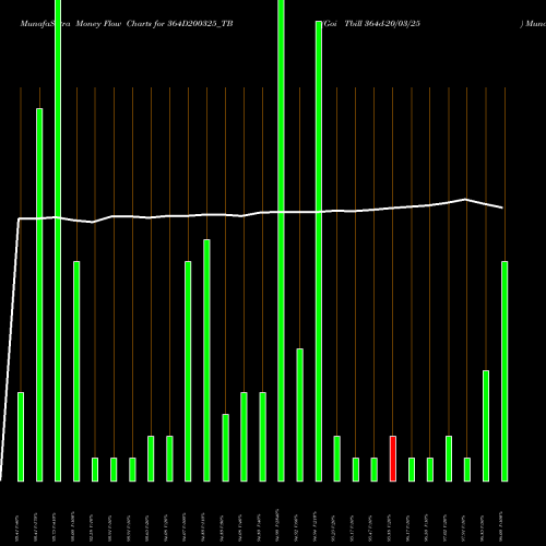 Money Flow charts share 364D200325_TB Goi Tbill 364d-20/03/25 NSE Stock exchange 