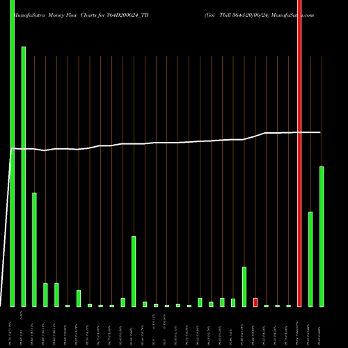 Money Flow charts share 364D200624_TB Goi Tbill 364d-20/06/24 NSE Stock exchange 