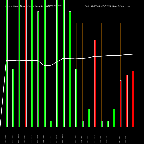 Money Flow charts share 364D200723_TB Goi Tbill 364d-20/07/23 NSE Stock exchange 