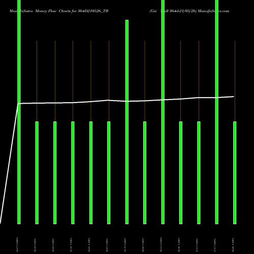 Money Flow charts share 364D210526_TB Goi Tbill 364d-21/05/26 NSE Stock exchange 