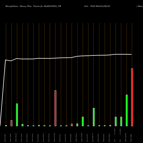 Money Flow charts share 364D210825_TB Goi Tbill 364d-21/08/25 NSE Stock exchange 