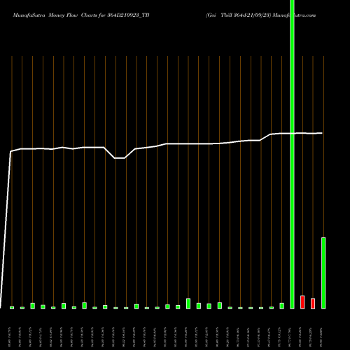 Money Flow charts share 364D210923_TB Goi Tbill 364d-21/09/23 NSE Stock exchange 