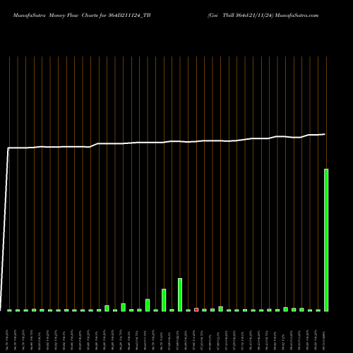 Money Flow charts share 364D211124_TB Goi Tbill 364d-21/11/24 NSE Stock exchange 