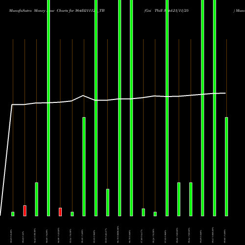 Money Flow charts share 364D211125_TB Goi Tbill 364d-21/11/25 NSE Stock exchange 