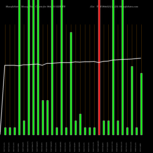 Money Flow charts share 364D211223_TB Goi Tbill 364d-21/12/23 NSE Stock exchange 
