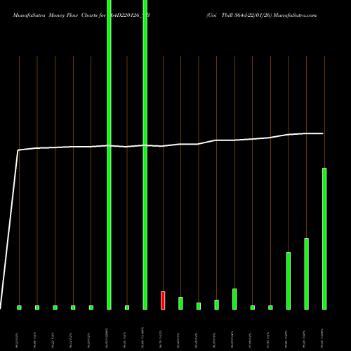 Money Flow charts share 364D220126_TB Goi Tbill 364d-22/01/26 NSE Stock exchange 