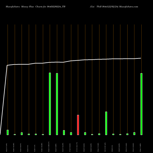 Money Flow charts share 364D220224_TB Goi Tbill 364d-22/02/24 NSE Stock exchange 