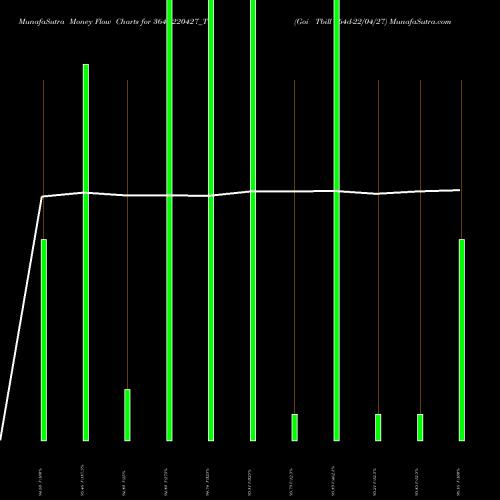 Money Flow charts share 364D220427_TB Goi Tbill 364d-22/04/27 NSE Stock exchange 