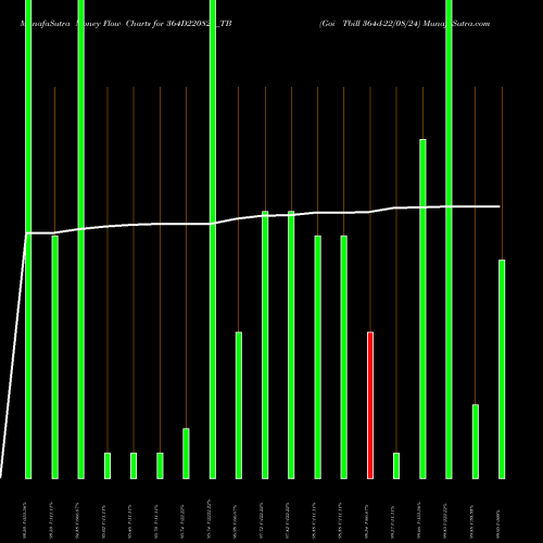 Money Flow charts share 364D220824_TB Goi Tbill 364d-22/08/24 NSE Stock exchange 