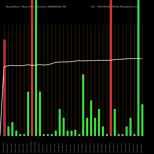 Money Flow charts share 364D230524_TB Goi Tbill 364d-23/05/24 NSE Stock exchange 