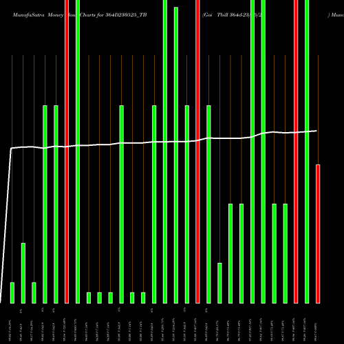 Money Flow charts share 364D230525_TB Goi Tbill 364d-23/05/25 NSE Stock exchange 