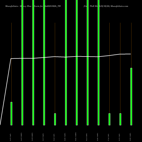 Money Flow charts share 364D231026_TB Goi Tbill 364d-23/10/26 NSE Stock exchange 