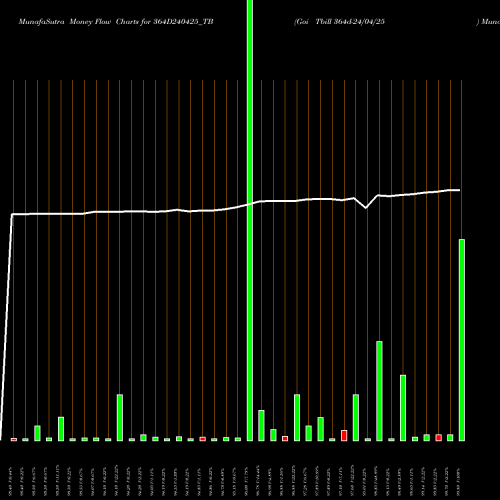 Money Flow charts share 364D240425_TB Goi Tbill 364d-24/04/25 NSE Stock exchange 