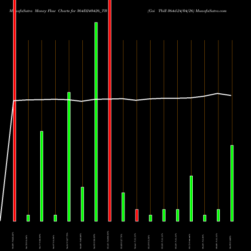 Money Flow charts share 364D240426_TB Goi Tbill 364d-24/04/26 NSE Stock exchange 