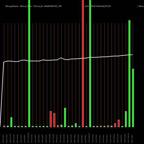 Money Flow charts share 364D240725_TB Goi Tbill 364d-24/07/25 NSE Stock exchange 