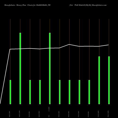 Money Flow charts share 364D250626_TB Goi Tbill 364d-25/06/26 NSE Stock exchange 