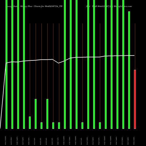 Money Flow charts share 364D250724_TB Goi Tbill 364d-25/07/24 NSE Stock exchange 