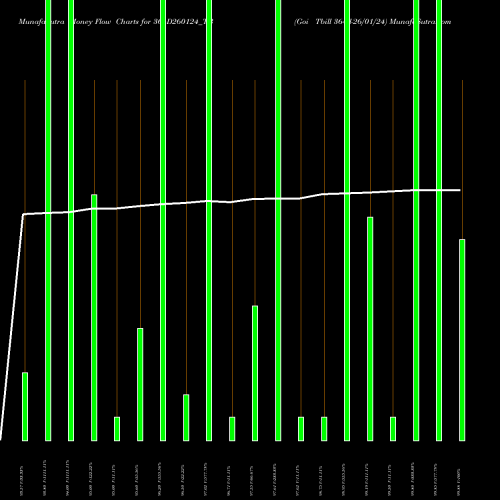 Money Flow charts share 364D260124_TB Goi Tbill 364d-26/01/24 NSE Stock exchange 