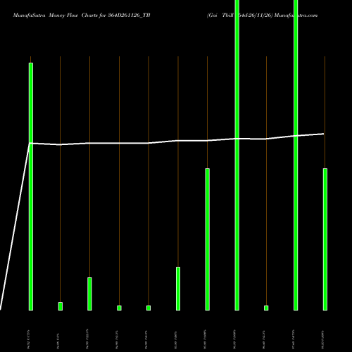 Money Flow charts share 364D261126_TB Goi Tbill 364d-26/11/26 NSE Stock exchange 