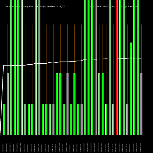 Money Flow charts share 364D261224_TB Goi Tbill 364d-26/12/24 NSE Stock exchange 