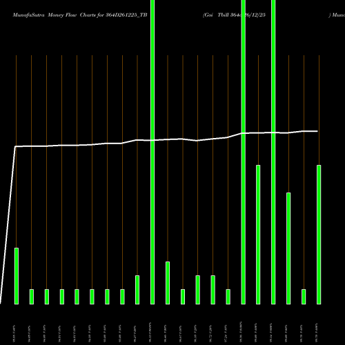 Money Flow charts share 364D261225_TB Goi Tbill 364d-26/12/25 NSE Stock exchange 