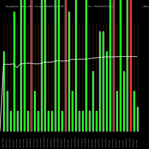 Money Flow charts share 364D270225_TB Goi Tbill 364d-27/02/25 NSE Stock exchange 
