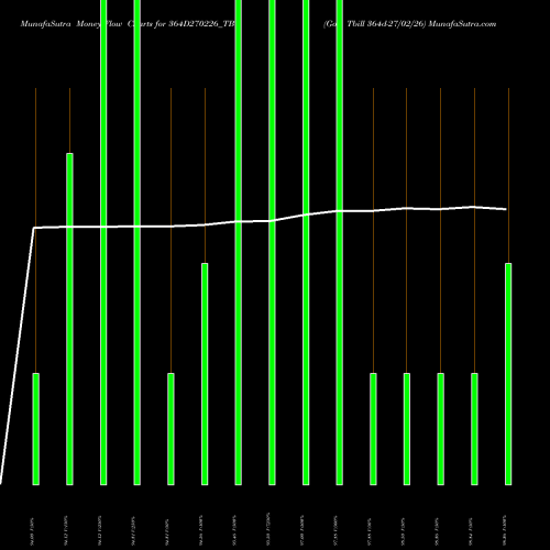 Money Flow charts share 364D270226_TB Goi Tbill 364d-27/02/26 NSE Stock exchange 