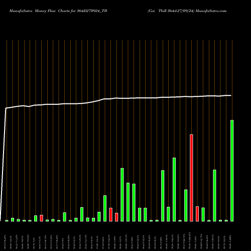 Money Flow charts share 364D270924_TB Goi Tbill 364d-27/09/24 NSE Stock exchange 