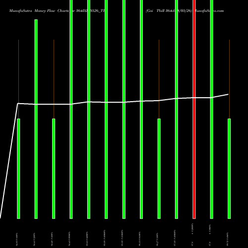 Money Flow charts share 364D280526_TB Goi Tbill 364d-28/05/26 NSE Stock exchange 