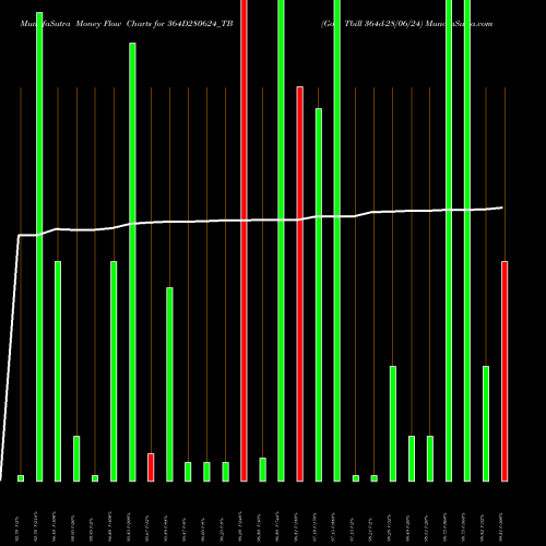 Money Flow charts share 364D280624_TB Goi Tbill 364d-28/06/24 NSE Stock exchange 