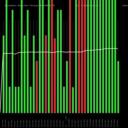 Money Flow charts share 364D280825_TB Goi Tbill 364d-28/08/25 NSE Stock exchange 