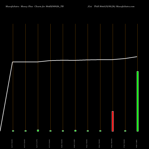 Money Flow charts share 364D280826_TB Goi Tbill 364d-28/08/26 NSE Stock exchange 
