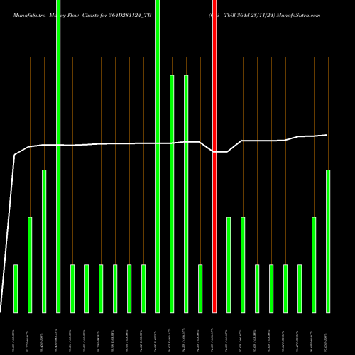 Money Flow charts share 364D281124_TB Goi Tbill 364d-28/11/24 NSE Stock exchange 