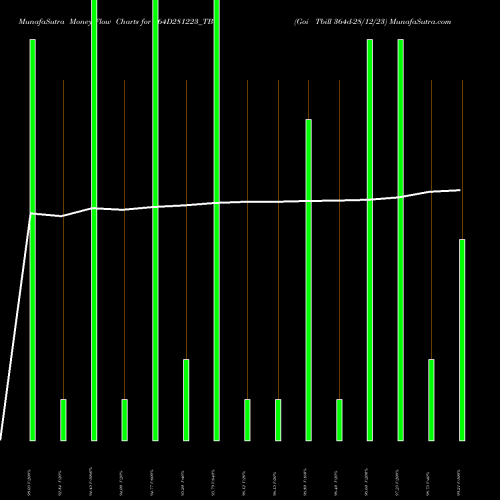 Money Flow charts share 364D281223_TB Goi Tbill 364d-28/12/23 NSE Stock exchange 