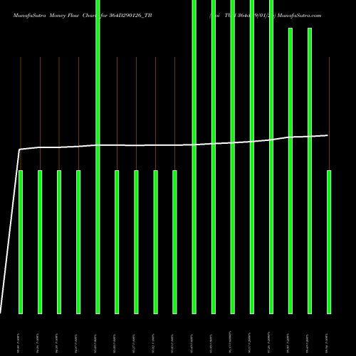 Money Flow charts share 364D290126_TB Goi Tbill 364d-29/01/26 NSE Stock exchange 