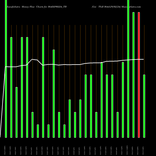 Money Flow charts share 364D290224_TB Goi Tbill 364d-29/02/24 NSE Stock exchange 