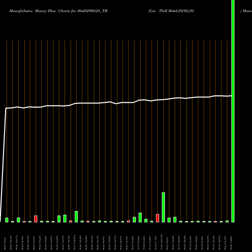 Money Flow charts share 364D290525_TB Goi Tbill 364d-29/05/25 NSE Stock exchange 