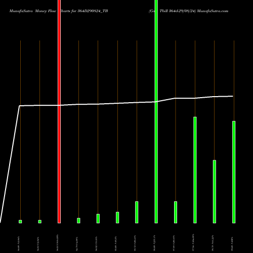 Money Flow charts share 364D290824_TB Goi Tbill 364d-29/08/24 NSE Stock exchange 